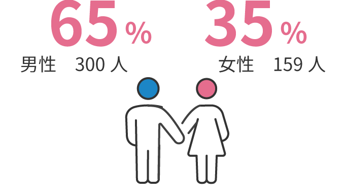 男性:65％ 女性:35%