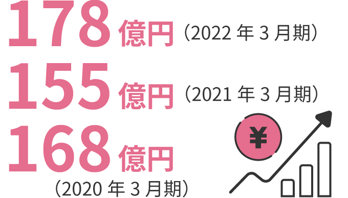 155億円（2021年3月期）