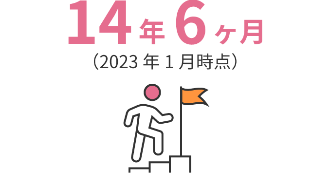 14.05年（2022年10月時点）